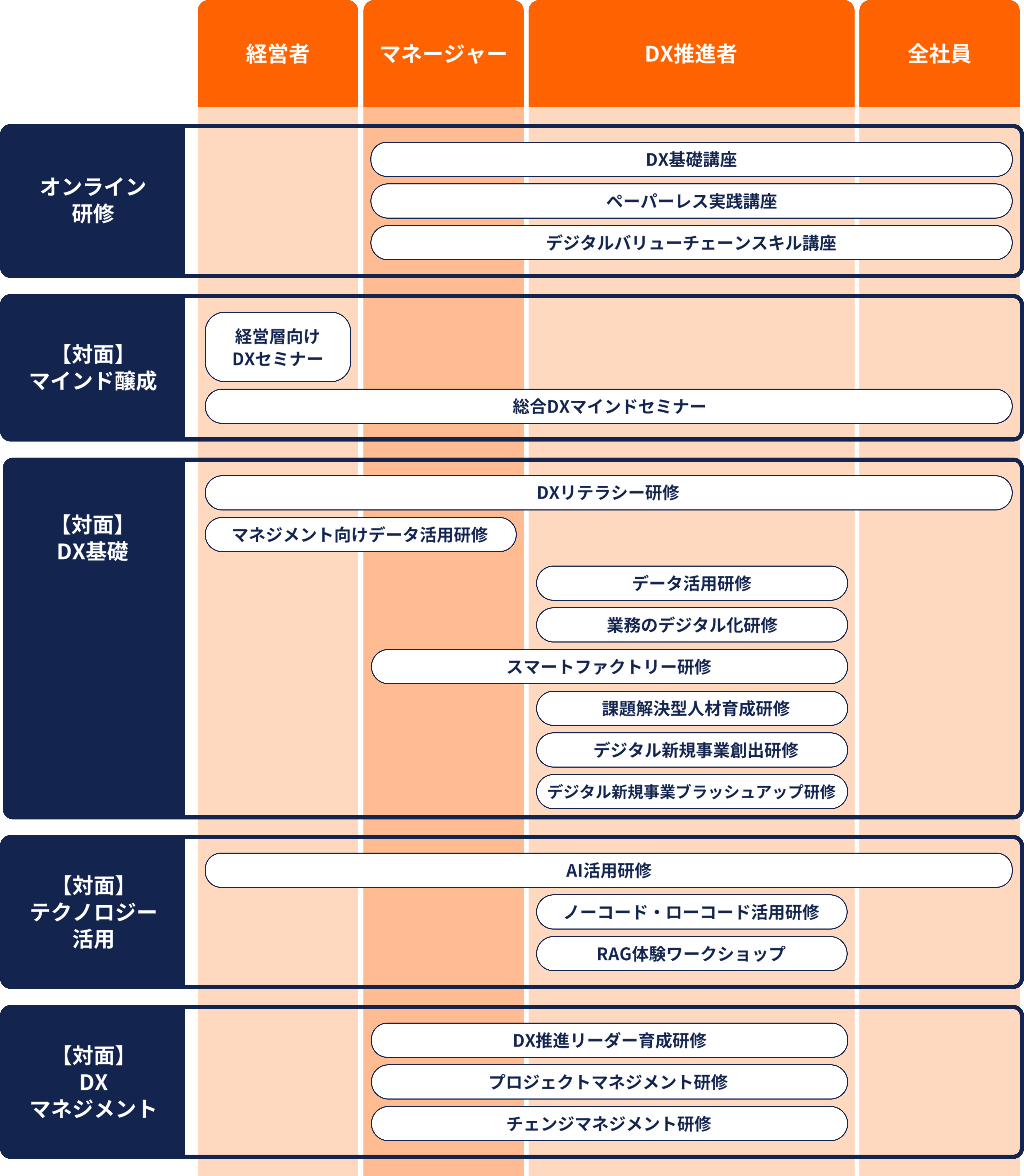豊富なDX研修カリキュラム