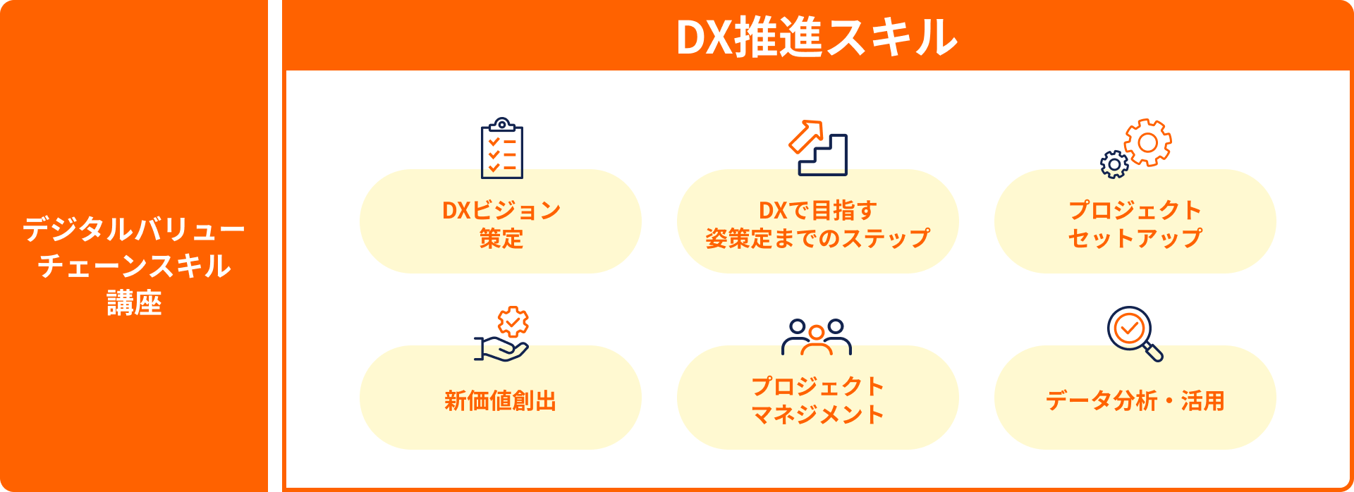デジタルバリューチェーンスキル講座 DX推進スキル：DXビジョン策定、DXで目指す姿策定までのステップ、プロジェクトセットアップ、新価値創出、プロジェクトマネジメント、データ分析・活用
