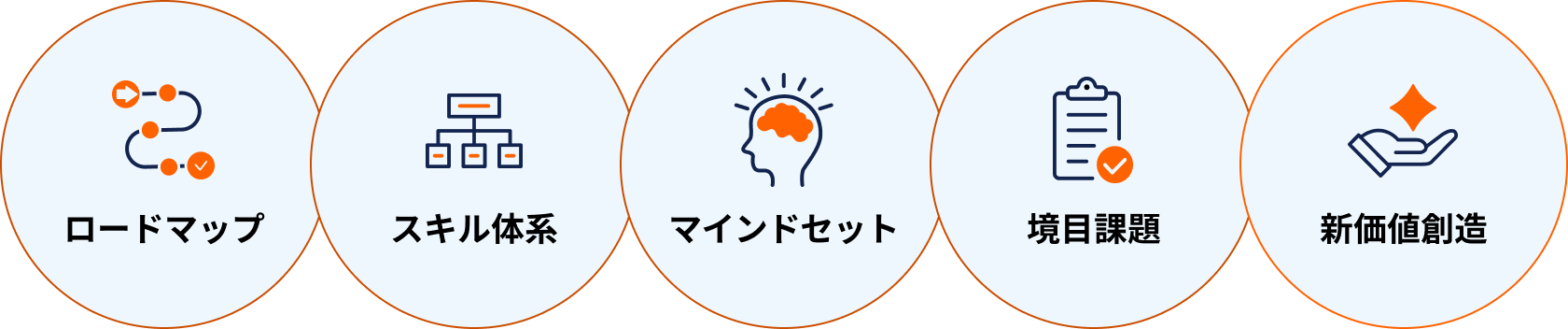 ロードマップ、スキル体系、マインドセット、境目課題、新価値創造