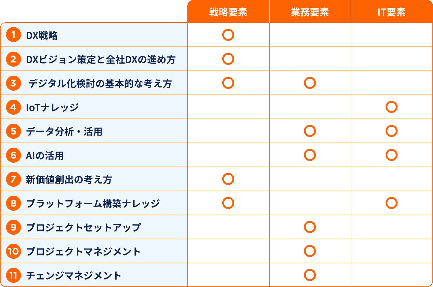 ロードマップ、スキル体系、マインドセット、境目課題、新価値創造
