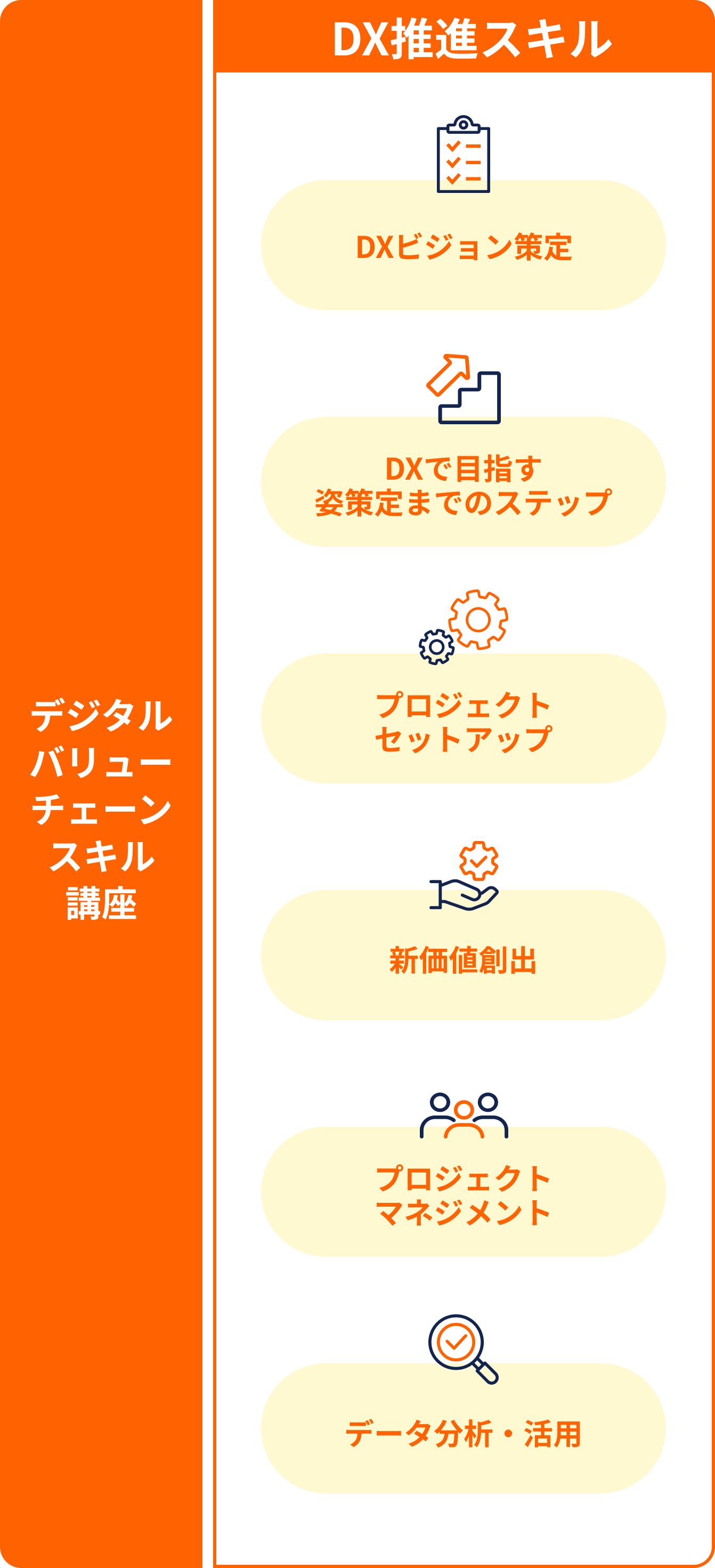 デジタルバリューチェーンスキル講座 DX推進スキル：DXビジョン策定、DXで目指す姿策定までのステップ、プロジェクトセットアップ、新価値創出、プロジェクトマネジメント、データ分析・活用