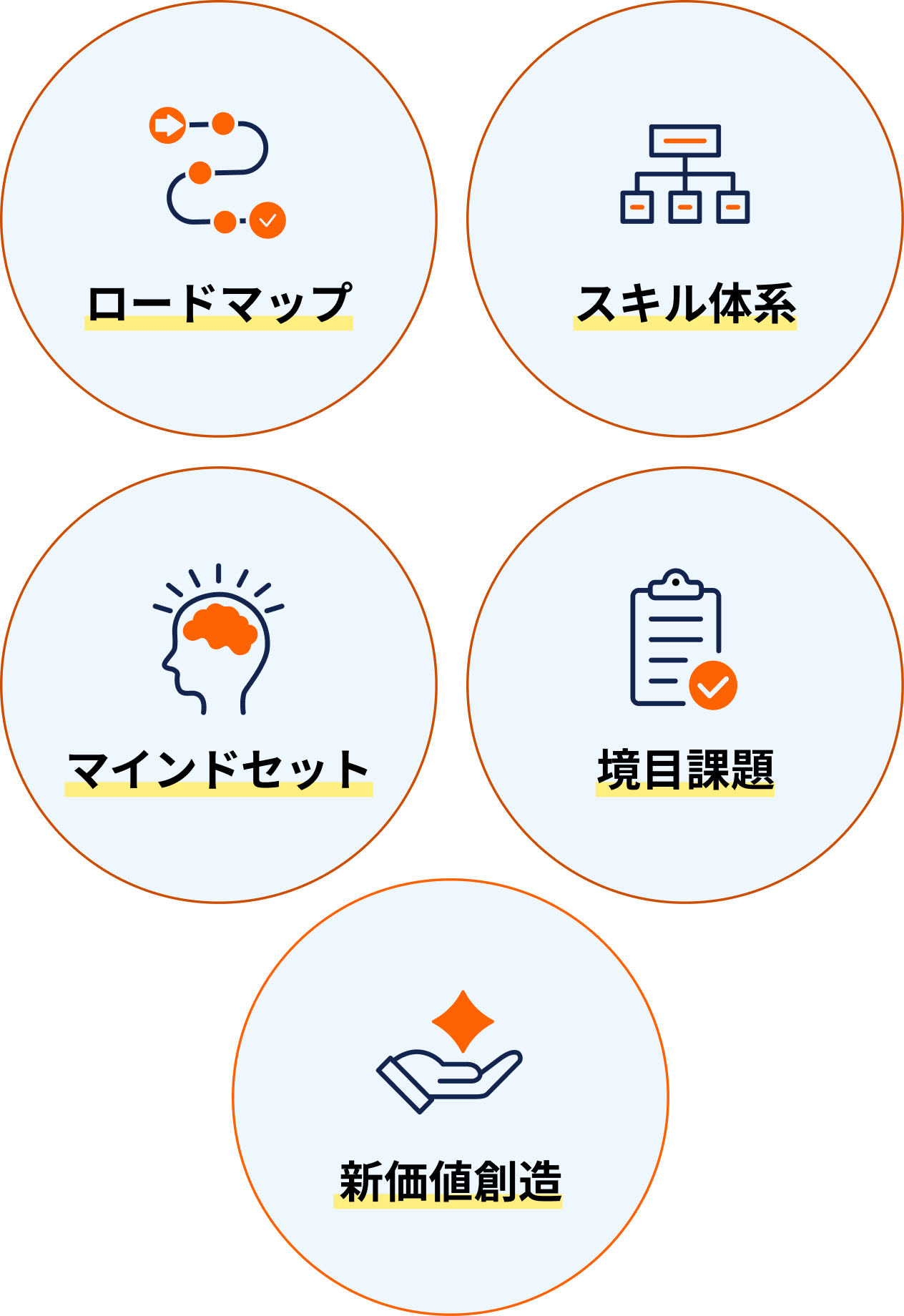 ロードマップ、スキル体系、マインドセット、境目課題、新価値創造