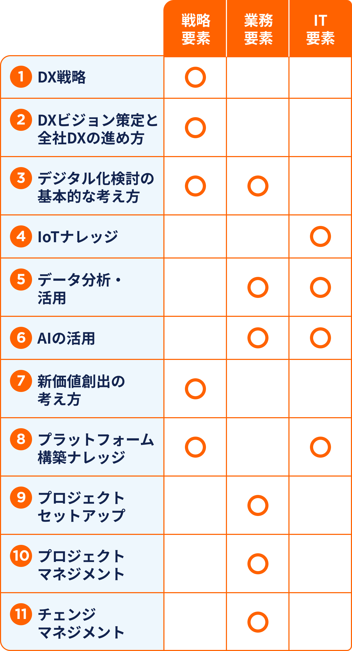 ロードマップ、スキル体系、マインドセット、境目課題、新価値創造